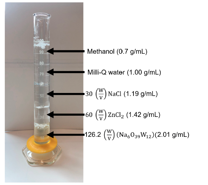 An example density separation tube with polystyrene, polyurethane, polyethylene terephthalate, and polypropylene.